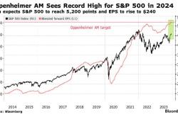 华尔街知名多头继续看涨美股 预计标普500明年涨至5200点